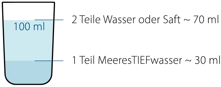 Grafik Trinkkur-Formel Mischverhältnis: 70 ml = 2 Teile Wasser oder Saft und 30 ml = 1 Teil MeeresTIEFwasser