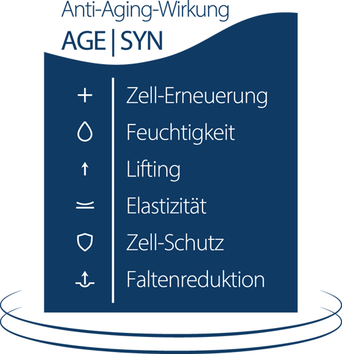 Grafik zur Anti-Aging-Wirkung AgeSyn wie Zellschutz, Elastizität, Zell-Erneuerung, Feuchtigkeit, Lifting und Faltenreduktion.